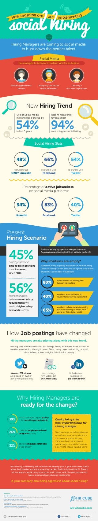 New Hiring Trend
Social Hiring Stats:
Present
Hiring Scenario
How Job postings have changed
Why Hiring Managers are
ready for the change?
Percentage of active jobseekers
on social media platforms:
Why Positions are empty?
Validating jobseekers’
proﬁles
Analyzing the nature
of the jobseekers
Creating a
ﬁrst level impression
54%
66%
83% 40%34%
94%in last 5 years
recruiters use
Facebook
48%
recruiters use
ONLY LinkedIn
54%
recruiters use
Twitter
FacebookLinkedIn Twitter
Use of Social Media
in hiring has gone up by
45%employers believe
time to ﬁll in positions
have increased
since 2014
Positions are staying open for a longer time now.
Organisations are ﬁnding it difficult to ﬁnd a perfect ﬁt.
56%Hiring managers
believe unmet salary
requirements will
lead to higher salary
demands in 2016
Recent researches
reveal almost
are aiming for social hiring.
80%
40%
65%
Traditional hiring is getting replaced with smarter hiring.
Gone are the days when a resume along with a word doc
attached as cover letter would work.
of jobseekers are ﬁnding jobs
through networking
recruiters respond better to
visual information than plain text
recruiters believe jobseekers using
social networking to ﬁnd a job is
a smarter ﬁt in digital world
39%
26%
32%
hiring managers agree quality
is the most important metric
consider employee-referral
programs to stay
believe employee retention
is top priority
Around 700 videos
are posted on Twitter
along with job posting
Job postings
with videos get
36% more view
LinkedIn beats
Facebook in
job views by 86%
Hiring managers are also playing along with this new trend.
Getting over the monotonous job listings, hiring managers have turned to
creative ways to ﬁnd the right talent. Since, every organisation, big or small,
aims to keep it lean, a digital ﬁt is the ﬁrst priority.
Quality hiring is the
most important focus for
a hiring manager.
Compromising on quality and going
with references or just academics is
not a norm anymore. Although
many recruiters trust employee
referral programs, and also work an
extra mile to retain a valuable talent.
Global Recruiting Trends 2016 by LinkedIn
https://business.linkedin.com/content/dam/business/talent-solutions/global/en_us/c/pdfs/GRT16_GlobalRecruiting_100815.pdf
26 Recruiting Stats and facts from Jobcast
http://www.jobcast.net/26-social-recruiting-stats-and-facts/
Recruiting Blogs
http://www.recruitingblogs.com/proﬁles/blogs/80-of-today-s-jobs-are-landed-through-networking
13 Recruiting Stats for HRs in 2016 from CareerArc
http://www.careerarc.com/blog/2016/01/13-recruiting-stats-hr-pro-must-know-2016/
www.hrcube.com
Hiring Managers are turning to social media
to hunt down the perfect talent.
Social Media
has emerged to become a medium which can help in:
How organizations are implementing-----------------------------------------------
References:
support@hrcube.com @hrcubeLLC/hrcubeLLC
Social Hiring is something that recruiters are looking up at. It gives them more clarity
about the jobseeker and at the same they can also ﬁnd the right cultural ﬁt. There is
a lot of scope in social hiring to promote work culture, which is most important to
have a great employer-jobseeker relationship.
Is your company also being aggressive about social hiring?
 