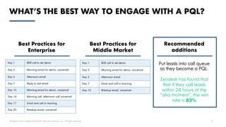Proprietary and Confidential ©2020 OpenView Advisors, LLC. All Rights Reserved 14
WHAT’S THE BEST WAY TO ENGAGE WITH A PQL?
Best Practices for
Enterprise
Best Practices for
Middle Market
Recommended
additions
Put leads into call queue
as they become a PQL.
Zendesk has found that
that if they call leads
within 24 hours of the
“aha moment”, the win
rate is 83%
Day 1 BDR call to set demo
Day 3 Morning email for demo, voicemail
Day 5 Afternoon email
Day 7 Reply to last email
Day 10 Morning email for demo, voicemail
Day 14 Morning call, afternoon call voicemail
Day 17 Email and call in morning
Day 20 Breakup email, voicemail
Day 1 BDR call to set demo
Day 3 Morning email for demo, voicemail
Day 5 Afternoon email
Day 7 Email and call in morning
Day 10 Breakup email, voicemail
 