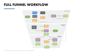 Proprietary and Confidential ©2020 OpenView Advisors, LLC. All Rights Reserved 17
FULL FUNNEL WORKFLOW
 