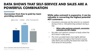 Proprietary and Confidential ©2020 OpenView Advisors, LLC. All Rights Reserved 3
DATA SHOWS THAT SELF-SERVICE AND SALES ARE A
POWERFUL COMBINATION
• Conversion outcomes are the same for no outreach
during a trial vs. CSX performing outreach during a
trial
• When sales performs outreach, conversion
outcomes are 35% higher
• But sales can’t perform outreach to leads where the
ACV doesn’t make sense.
• The most successful teams have tightly defined
scoring systems throughout their funnel to ensure
sales teams are touching the leads that make the
most sense for the business.
Conversion from free to paid by team
providing outreach
Source: OpenView 2020 SaaS Product Benchmarks
7%
10%
6.5%
Median
Success Sales No Touchpoints
While sales outreach is expensive, it can be
valuable in converting the highest potential
ACV customers:
 