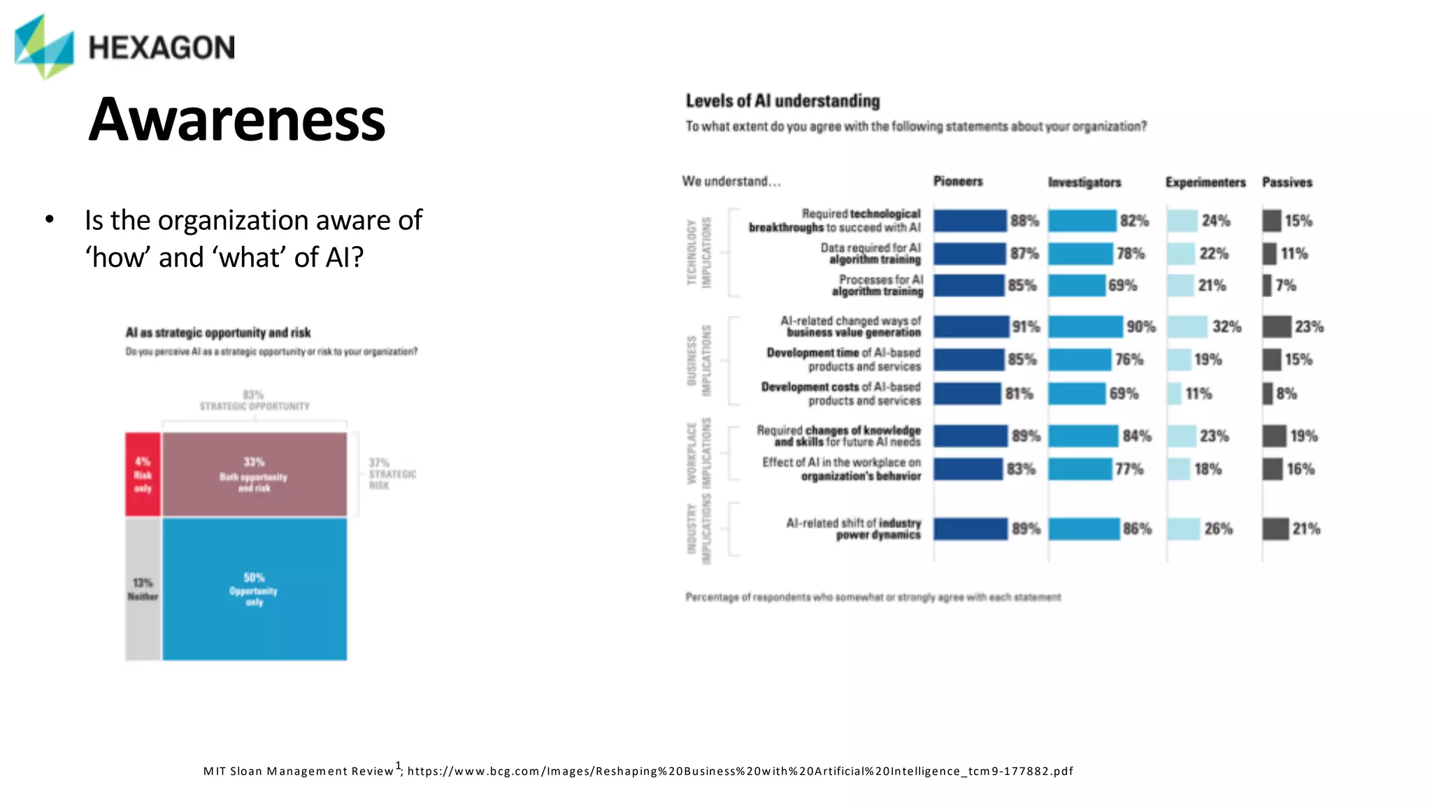 M IT$Sloan$M anagem ent$Review1;$https://www.bcg.com /Im ages/Reshaping%20Business%20with%20Artificial%20Intelligence_tcm 9F177882.pdf
• Is$the$organization$aware$of$
‘how’$and$‘what’$of$AI?
Awareness
 