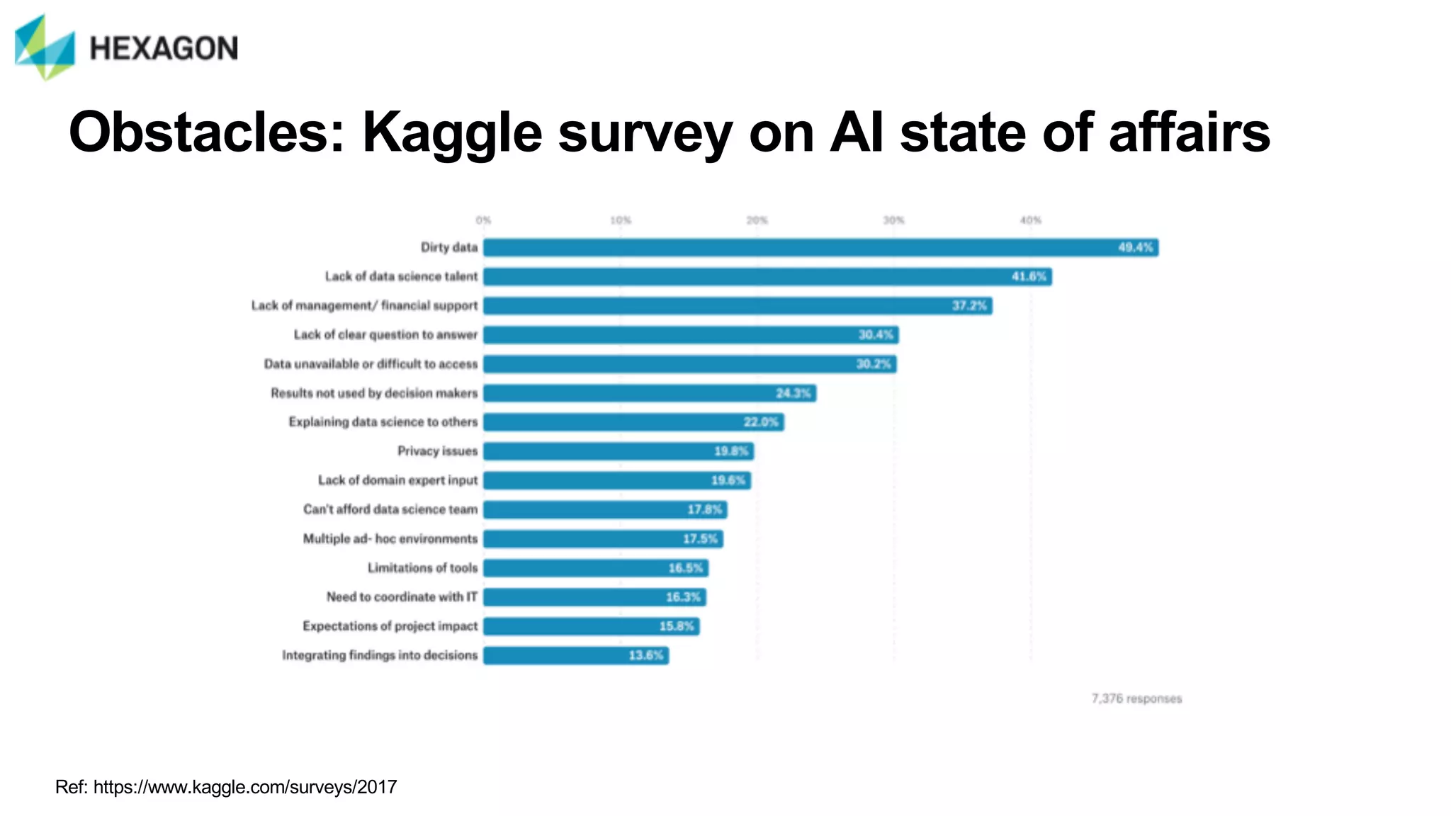 Ref:%https://www.kaggle.com/surveys/2017
Obstacles:*Kaggle*survey*on*AI*state*of*affairs
 