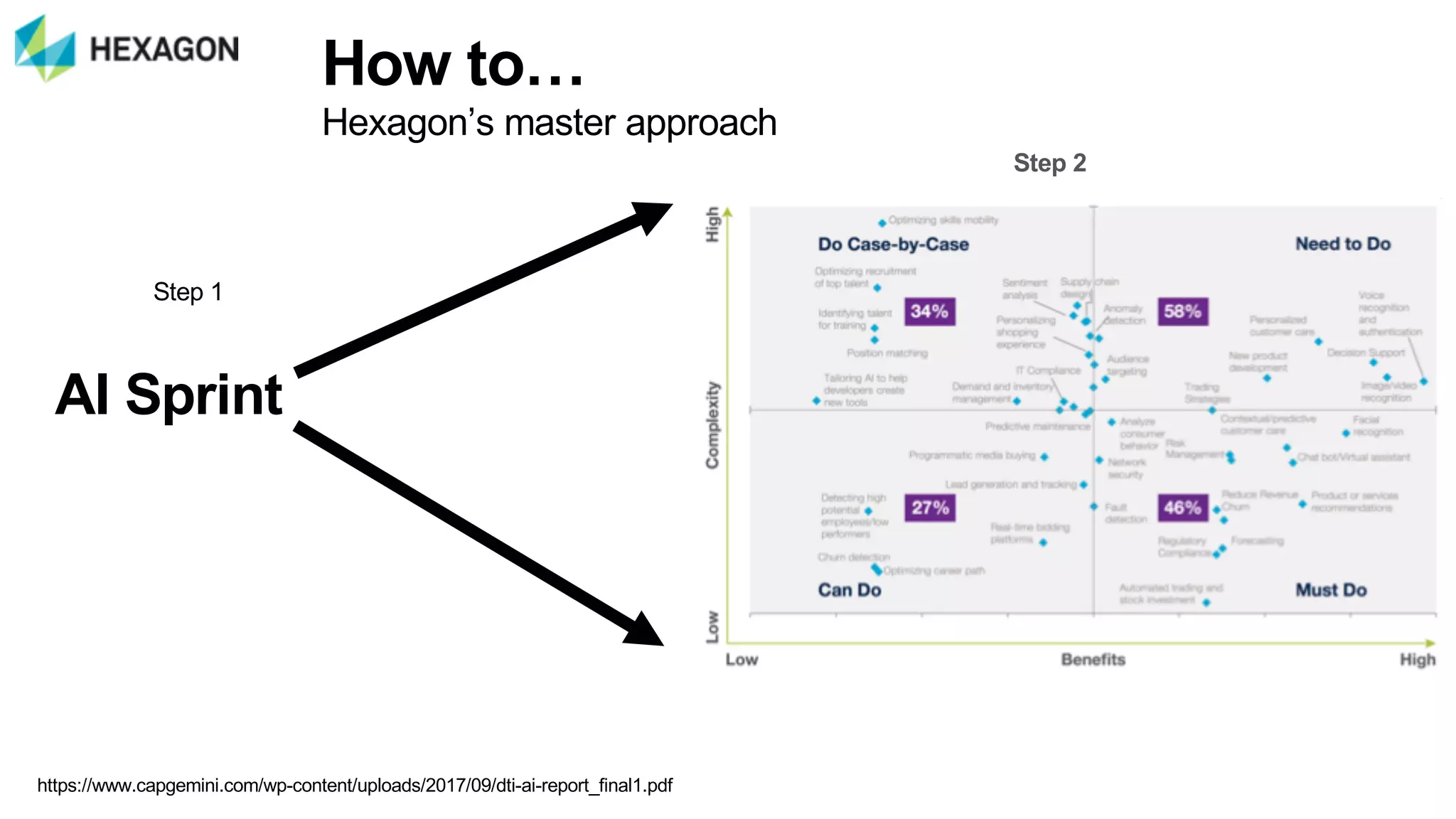 How$to…
Hexagon’s*master*approach
https://www.capgemini.com/wp6content/uploads/2017/09/dti6ai6report_final1.pdf
Step*1
Step$2
AI$Sprint
 
