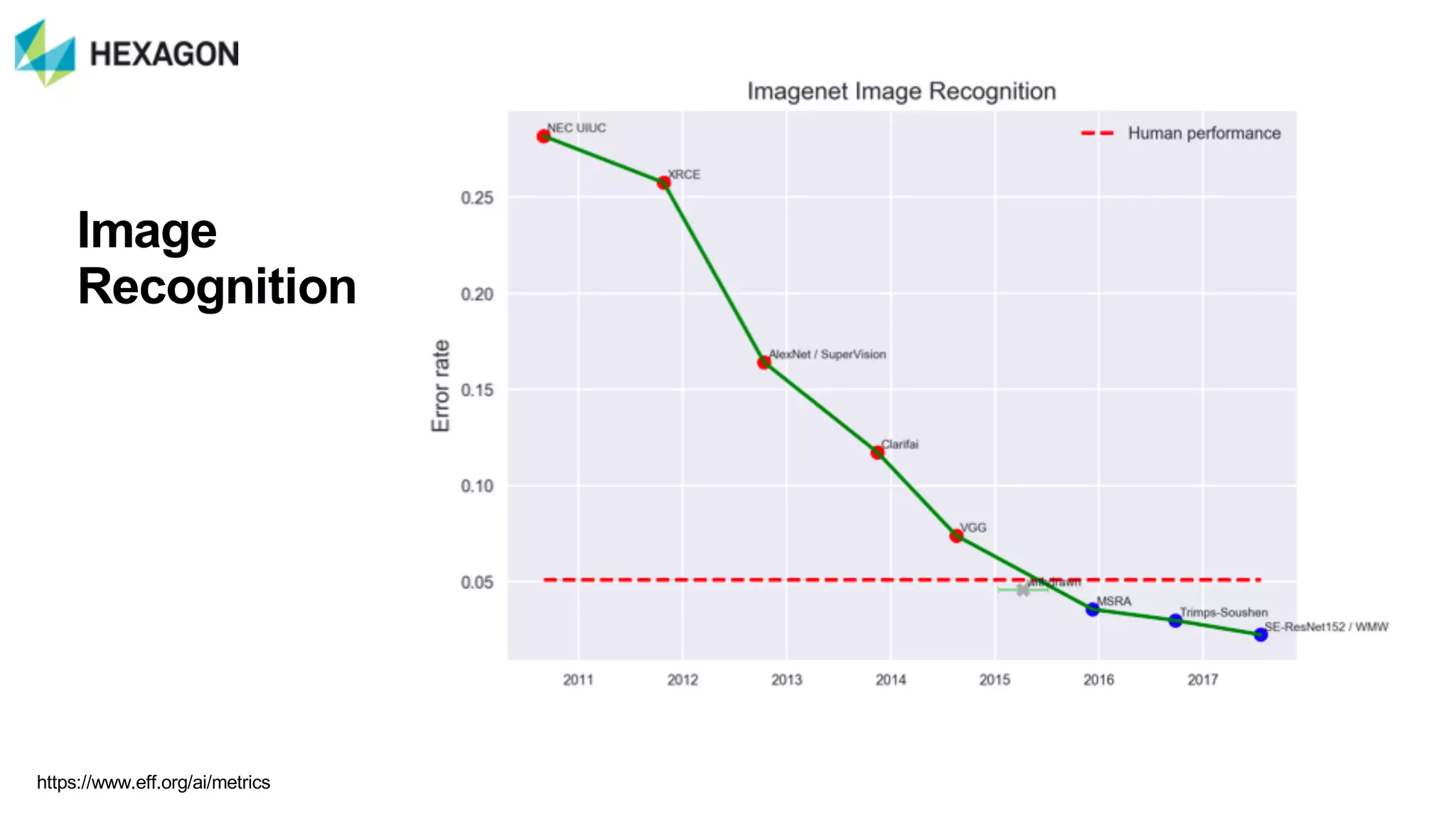 https://www.eff.org/ai/metrics
Image&
Recognition
 