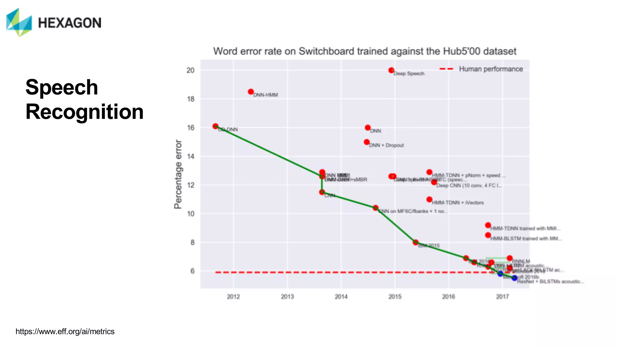 https://www.eff.org/ai/metrics
Speech&
Recognition
 