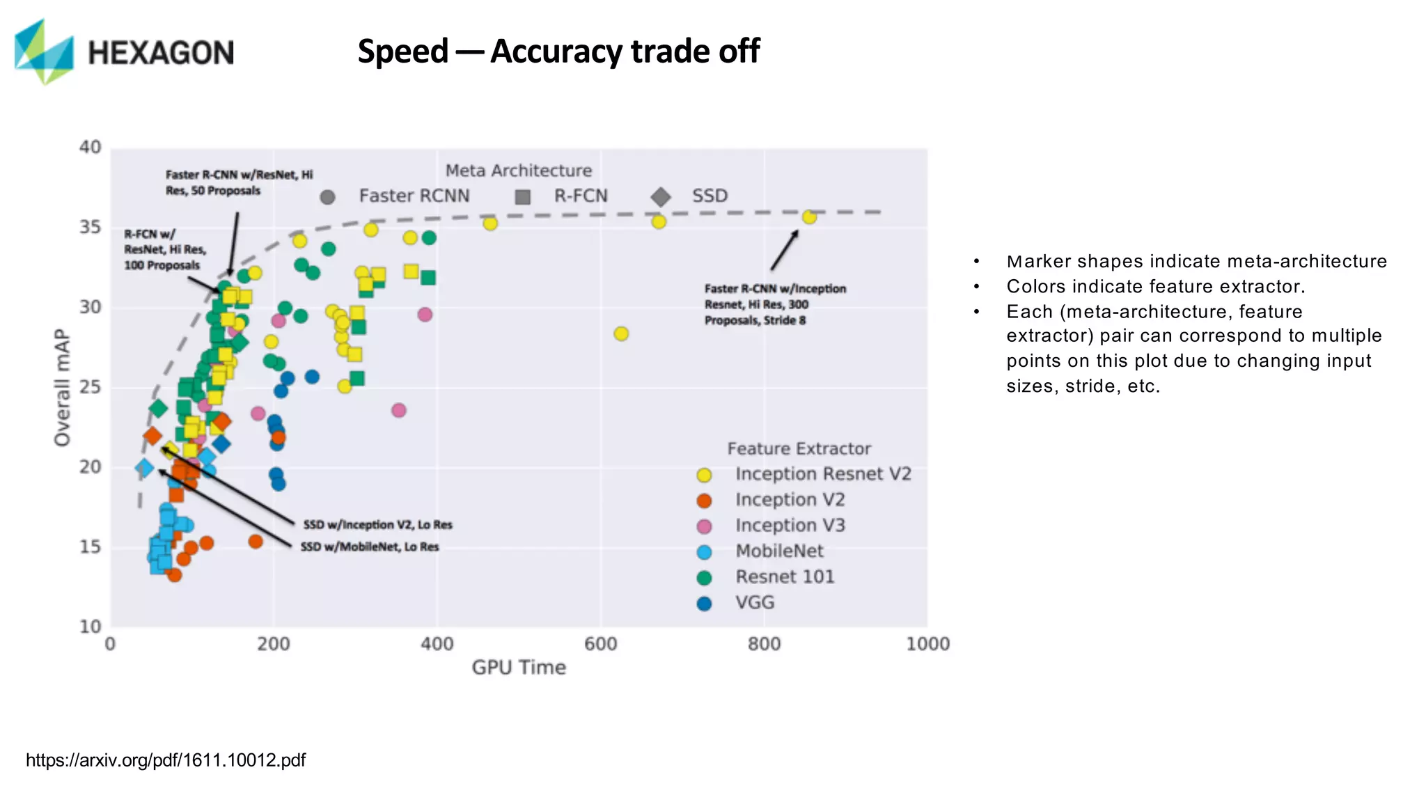 Speed — Accuracy-trade off
https://arxiv.org/pdf/1611.10012.pdf
• Marker8shapes8indicate8meta<architecture8
• Colors8indicate8feature8extractor.8
• Each8(meta<architecture,8feature8
extractor)8pair8can8correspond8to8multiple8
points8on8this8plot8due8to8changing8input8
sizes,8stride,8etc.
 