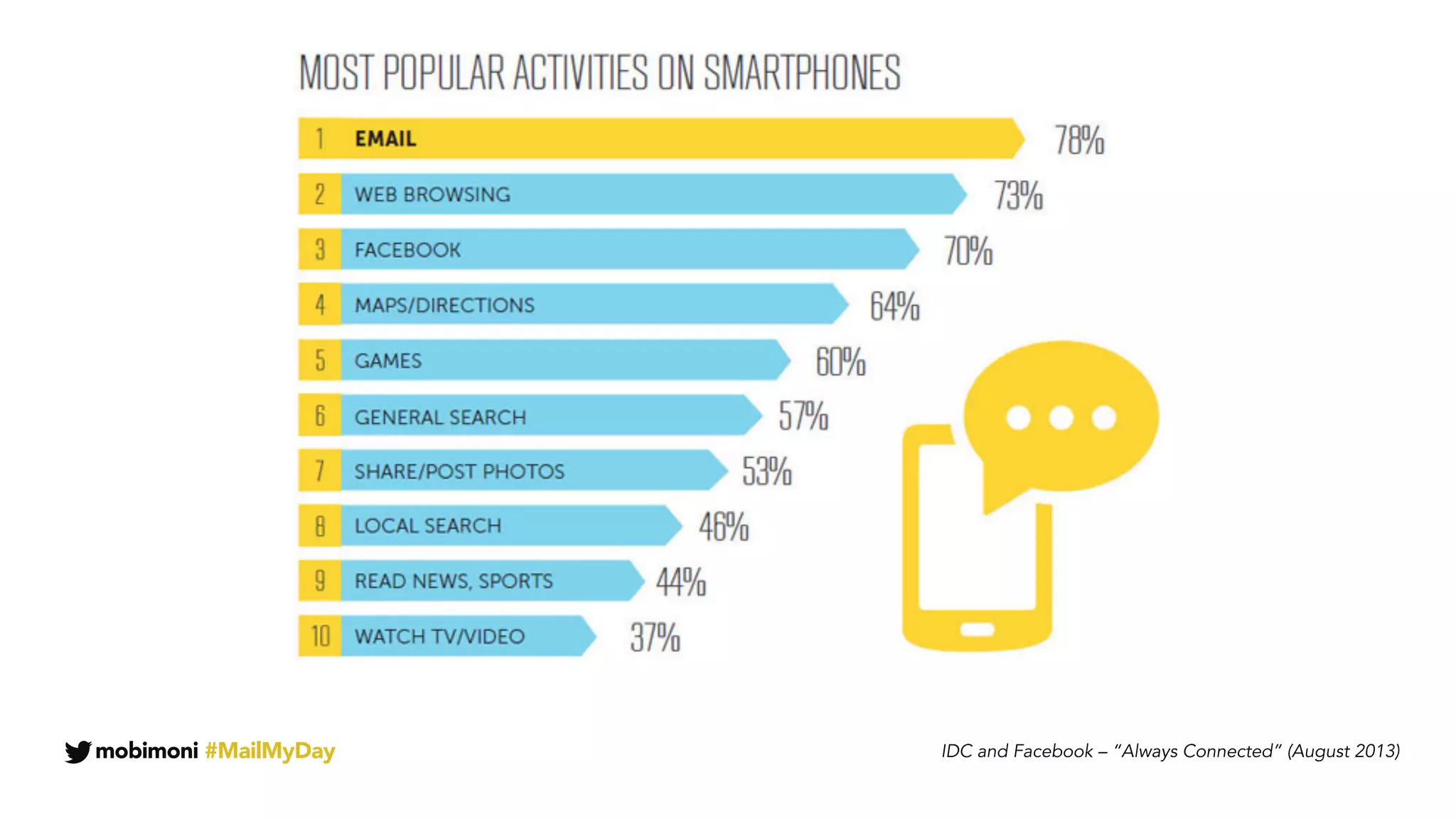 mobimoni #MailMyDay IDC and Facebook – “Always Connected” (August 2013)
 
