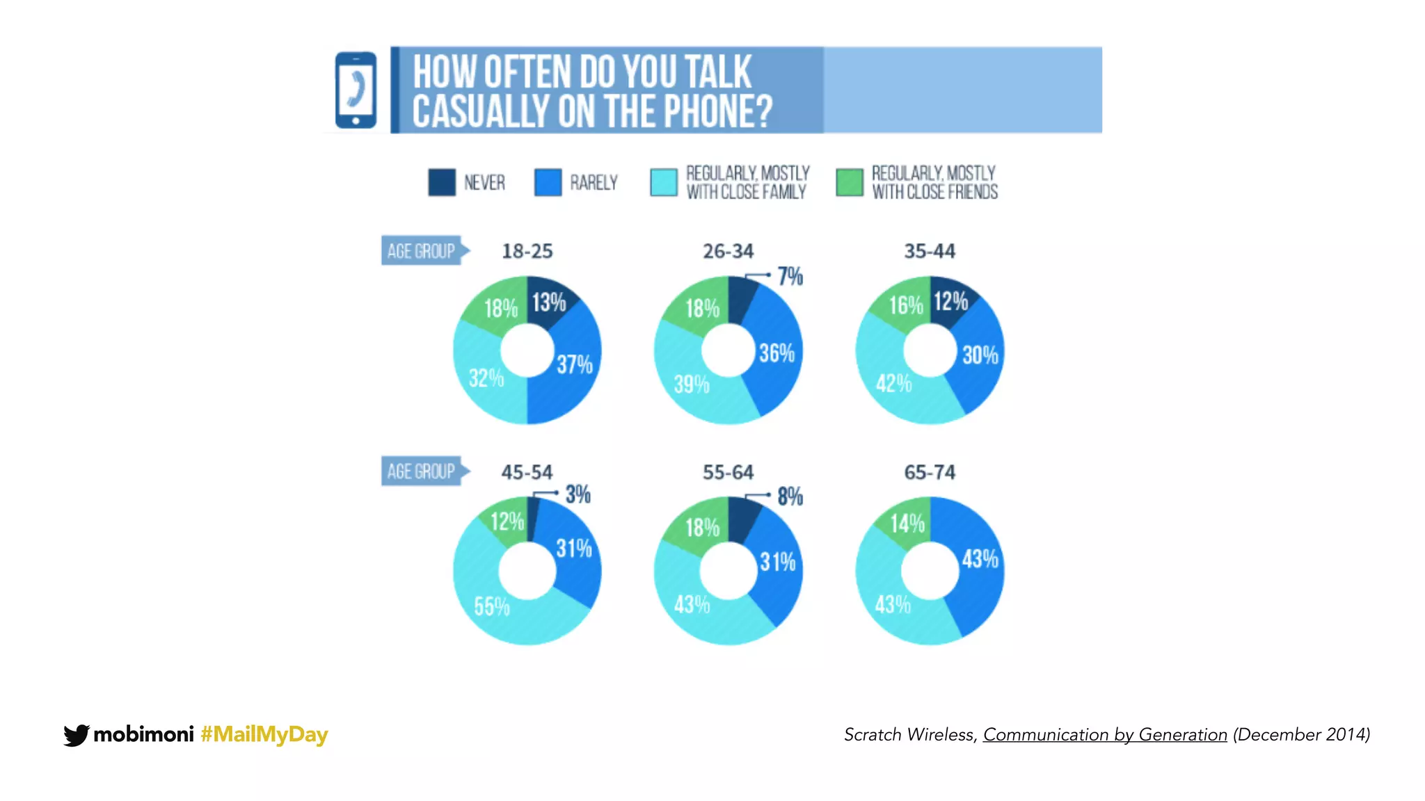 mobimoni #MailMyDay Scratch Wireless, Communication by Generation (December 2014)
 