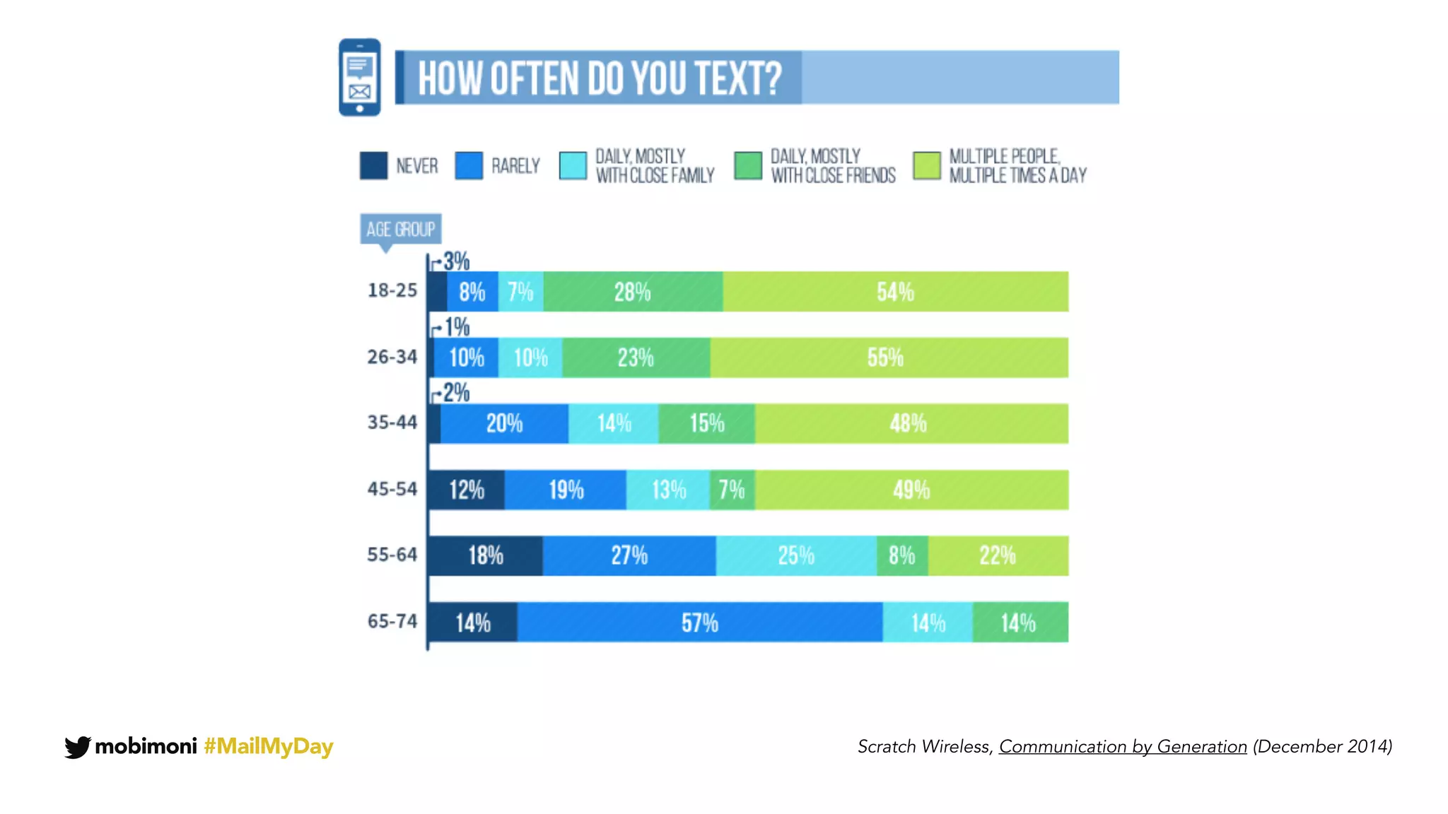 mobimoni #MailMyDay Scratch Wireless, Communication by Generation (December 2014)
 