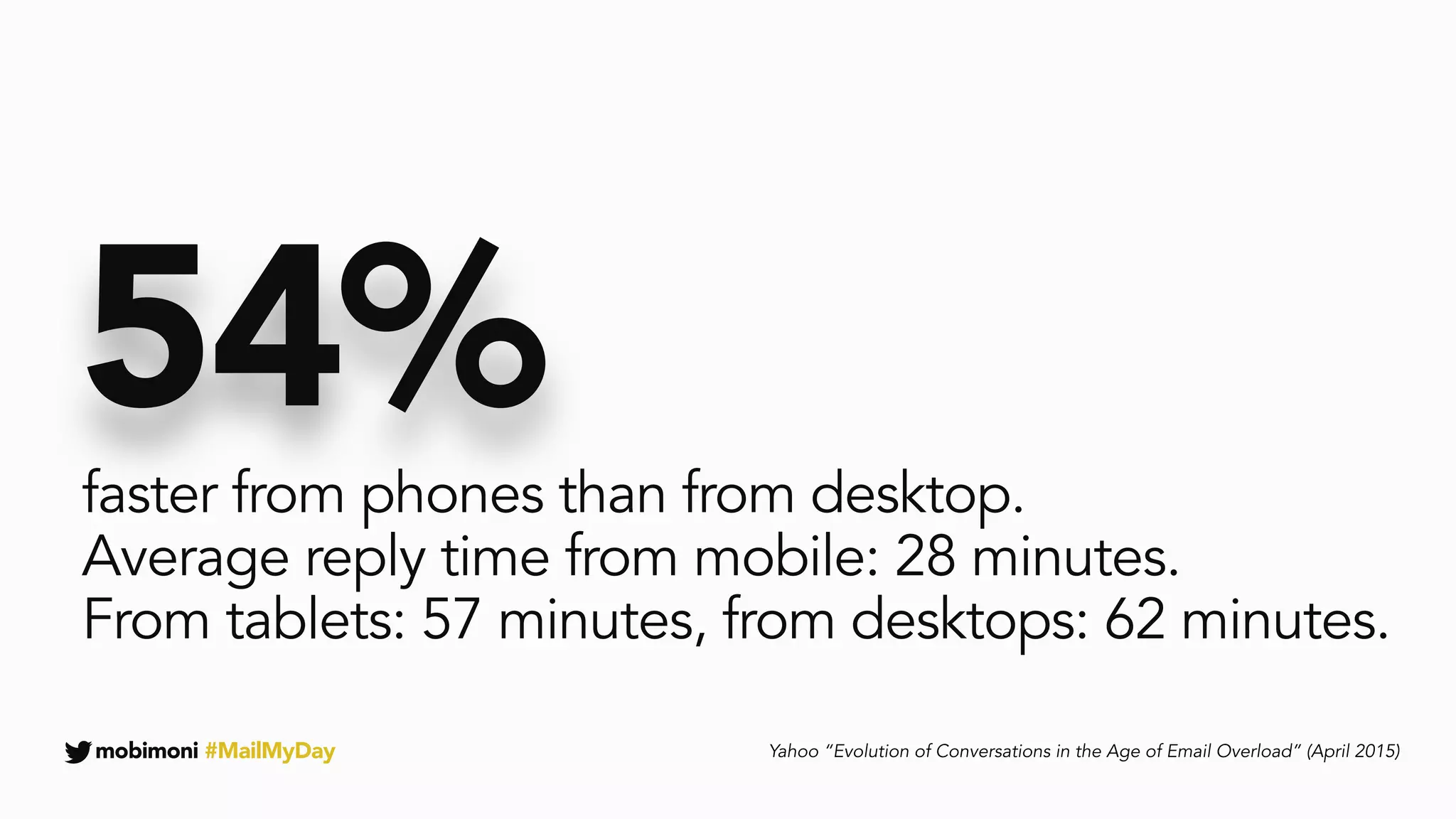 mobimoni #MailMyDay
54%
Yahoo “Evolution of Conversations in the Age of Email Overload” (April 2015)
faster from phones than from desktop.
Average reply time from mobile: 28 minutes.
From tablets: 57 minutes, from desktops: 62 minutes.
 