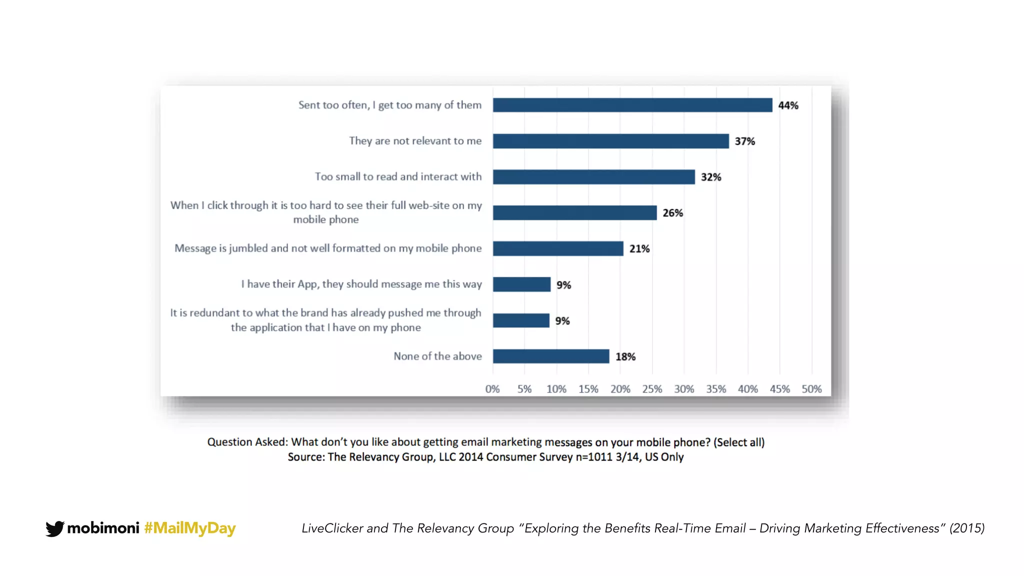 mobimoni #MailMyDay LiveClicker and The Relevancy Group “Exploring the Benefits Real-Time Email – Driving Marketing Effectiveness” (2015)
 