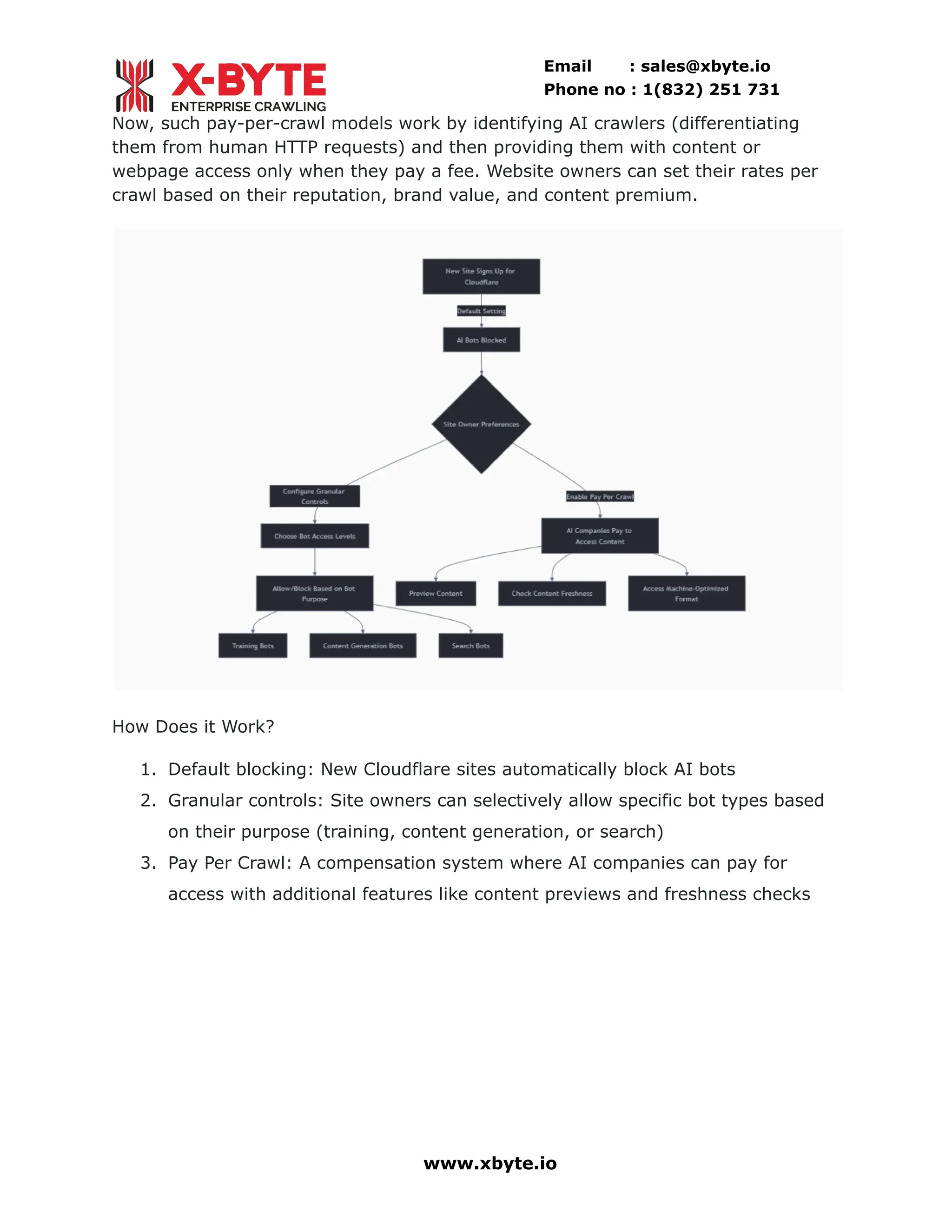 Email : sales@xbyte.io
Phone no : 1(832) 251 731
Now, such pay-per-crawl models work by identifying AI crawlers (differentiating
them from human HTTP requests) and then providing them with content or
webpage access only when they pay a fee. Website owners can set their rates per
crawl based on their reputation, brand value, and content premium.
How Does it Work?
1.​ Default blocking: New Cloudflare sites automatically block AI bots
2.​ Granular controls: Site owners can selectively allow specific bot types based
on their purpose (training, content generation, or search)
3.​ Pay Per Crawl: A compensation system where AI companies can pay for
access with additional features like content previews and freshness checks
www.xbyte.io
 