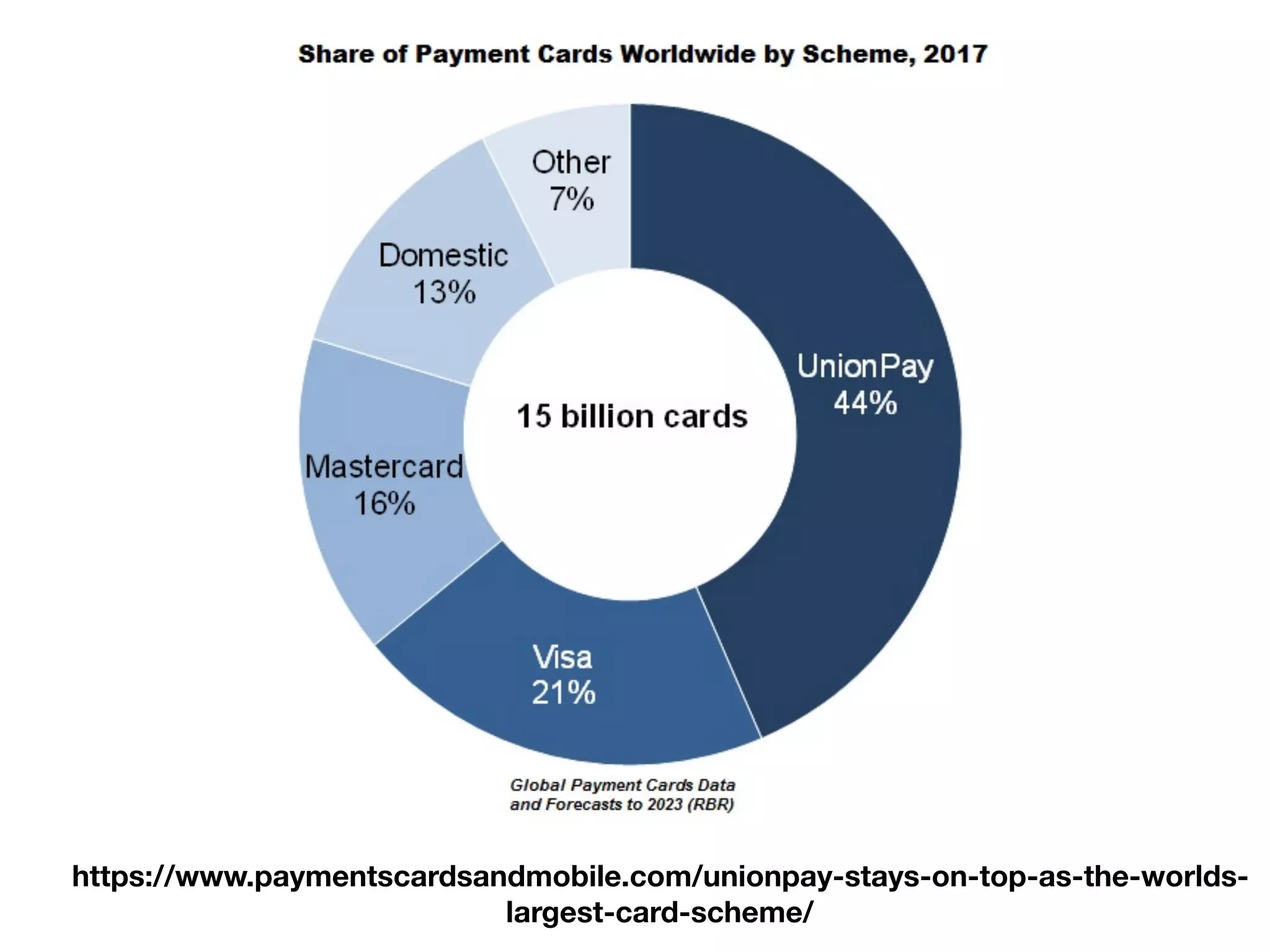https://www.paymentscardsandmobile.com/unionpay-stays-on-top-as-the-worlds-
largest-card-scheme/
 