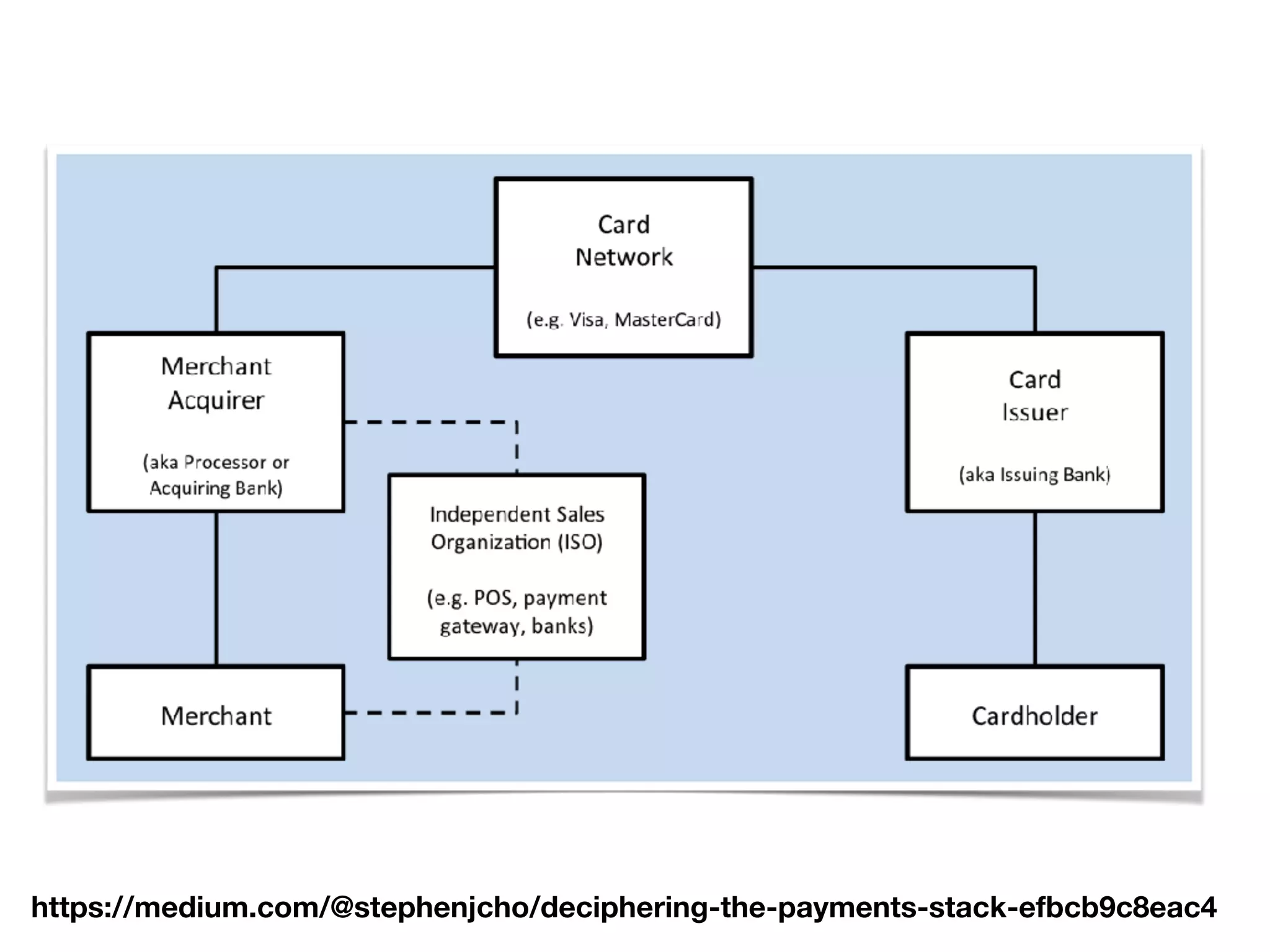 https://medium.com/@stephenjcho/deciphering-the-payments-stack-efbcb9c8eac4
 