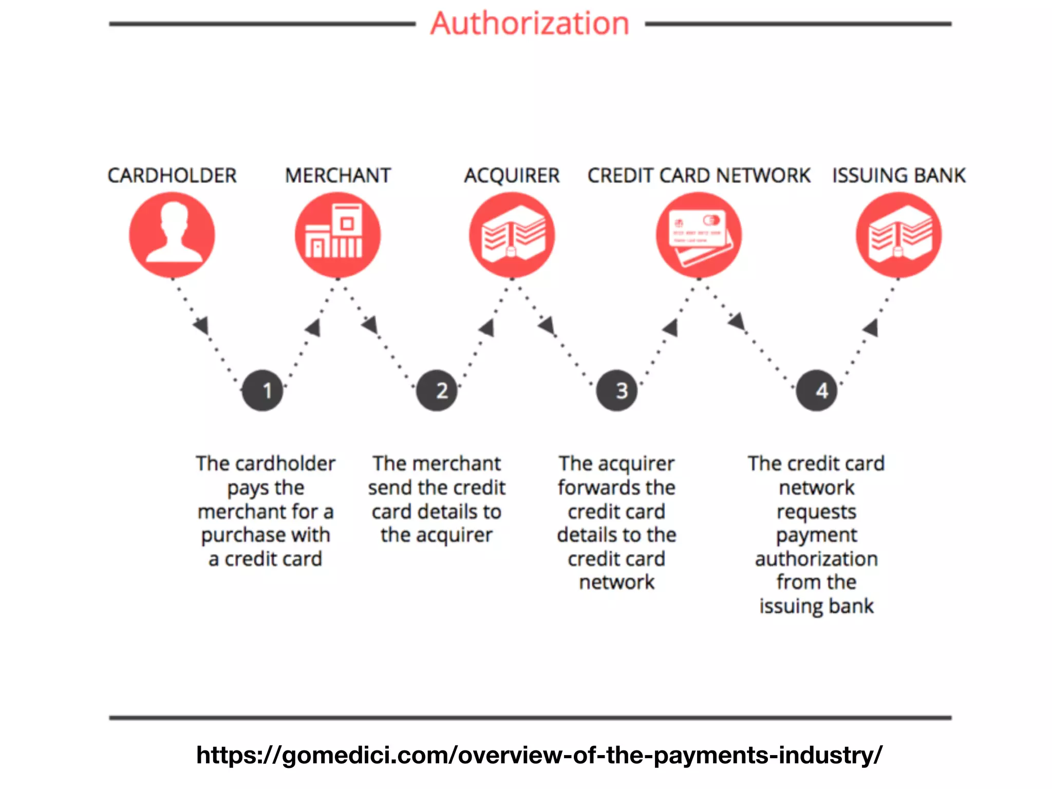 Auth vs Clearing
https://gomedici.com/overview-of-the-payments-industry/
 