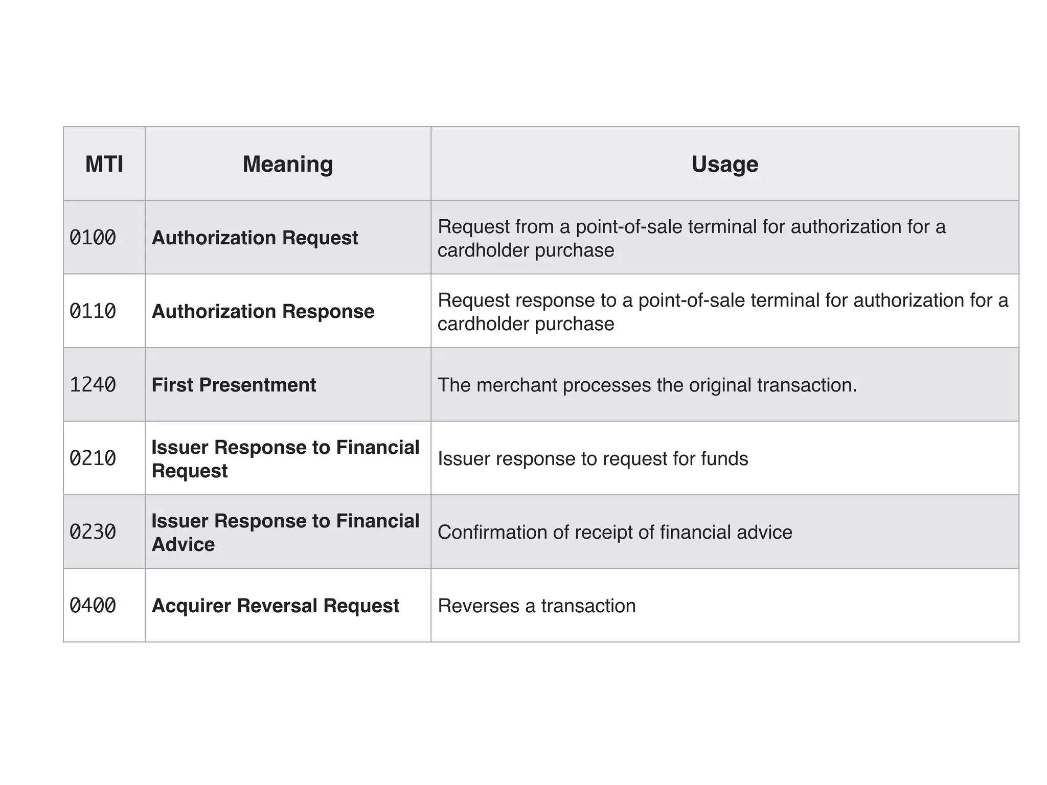 MTI Meaning Usage
0100 Authorization Request
Request from a point-of-sale terminal for authorization for a
cardholder purchase
0110 Authorization Response
Request response to a point-of-sale terminal for authorization for a
cardholder purchase
1240 First Presentment The merchant processes the original transaction.
0210
Issuer Response to Financial
Request
Issuer response to request for funds
0230
Issuer Response to Financial
Advice
Conﬁrmation of receipt of ﬁnancial advice
0400 Acquirer Reversal Request Reverses a transaction
 