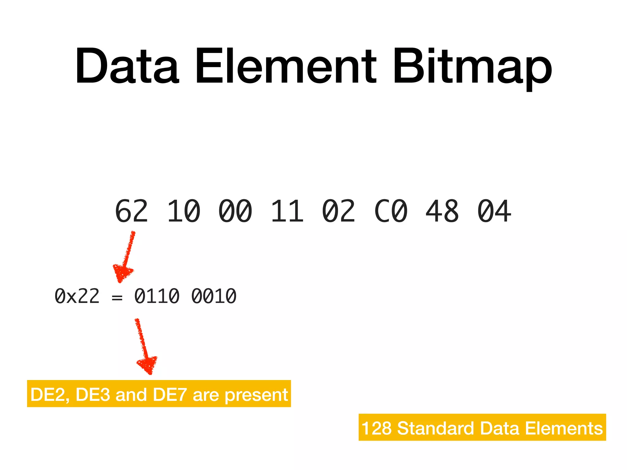 Data Element Bitmap
62 10 00 11 02 C0 48 04
0x22 = 0110 0010
DE2, DE3 and DE7 are present
128 Standard Data Elements
 
