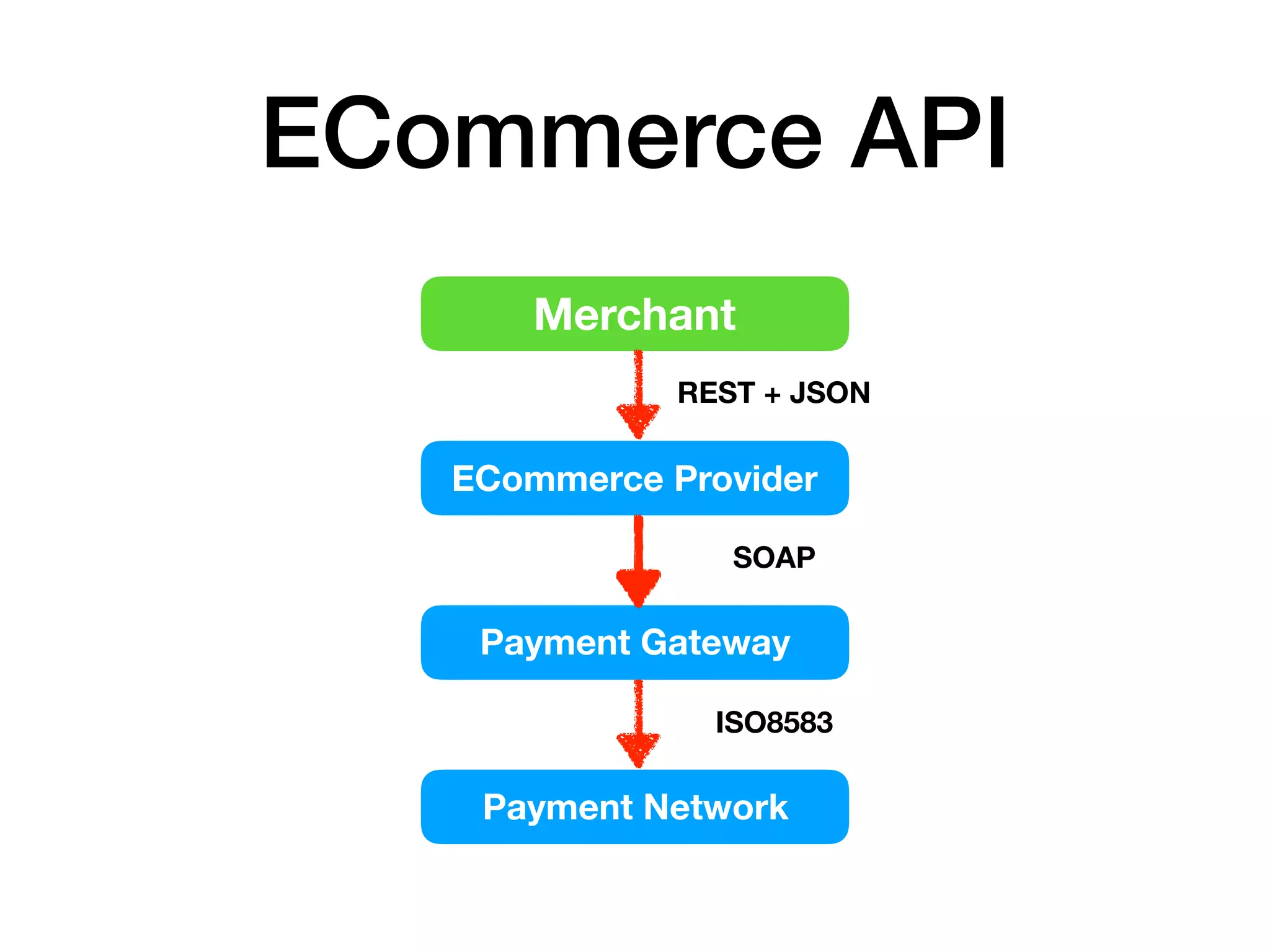 ECommerce API
Merchant
ECommerce Provider
Payment Network
Payment Gateway
REST + JSON
SOAP
ISO8583
 