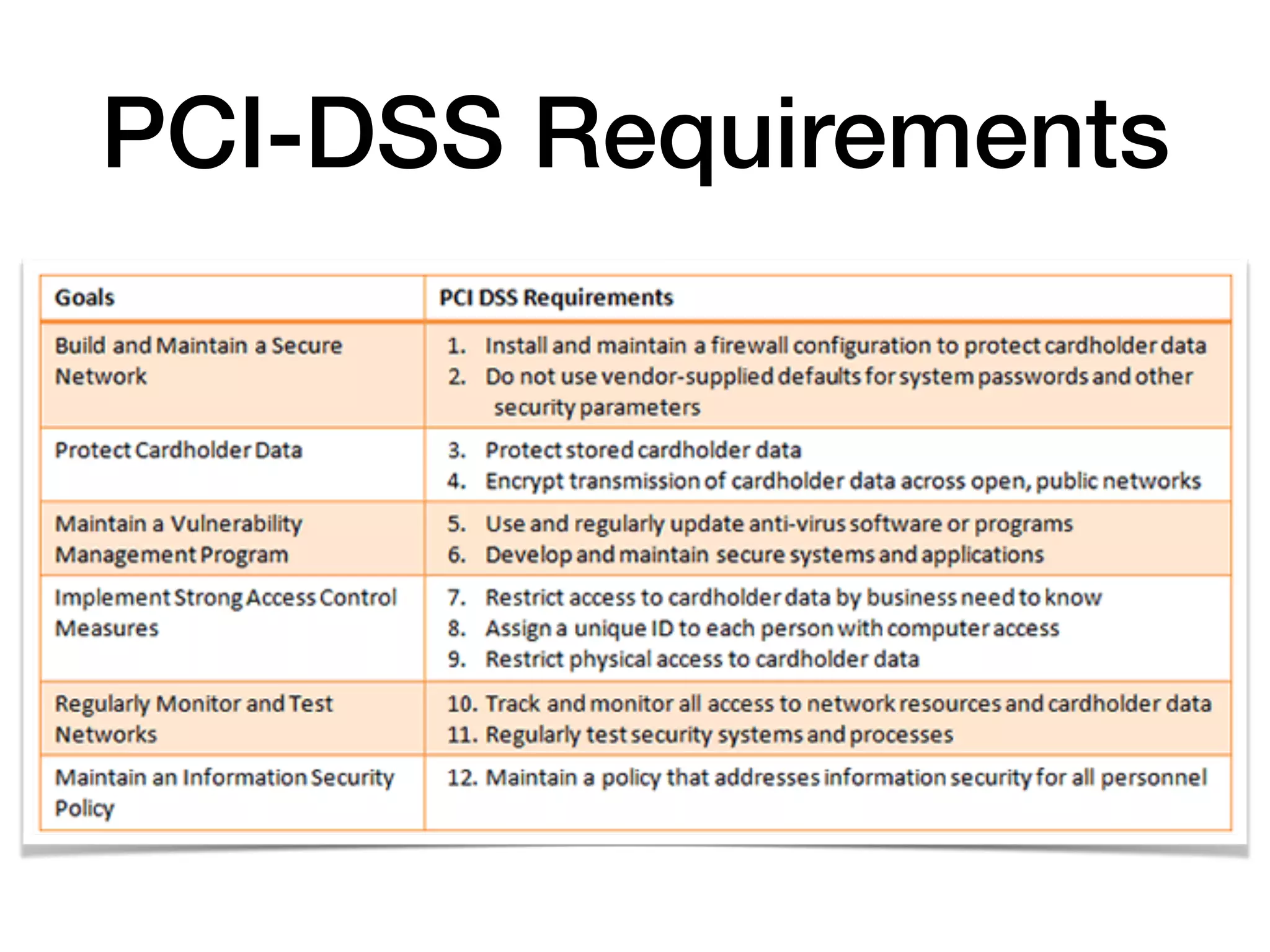 PCI-DSS Requirements
 