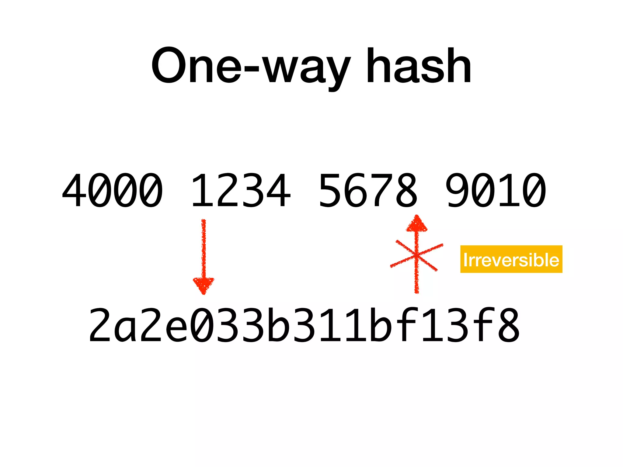 One-way hash
4000 1234 5678 9010
2a2e033b311bf13f8
Irreversible
 