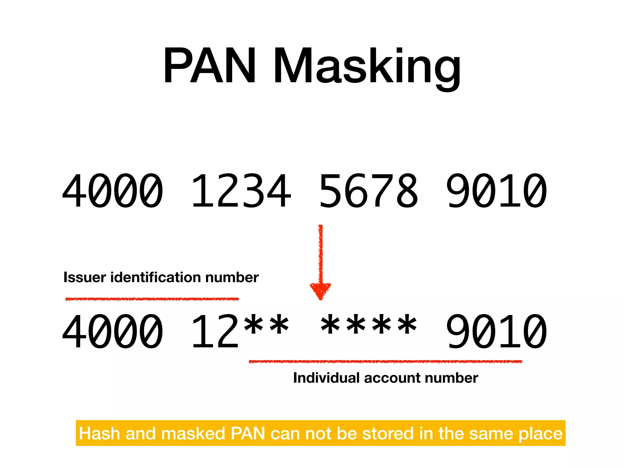 PAN Masking
4000 1234 5678 9010
4000 12** **** 9010
Individual account number
Issuer identiﬁcation number
Hash and masked PAN can not be stored in the same place
 