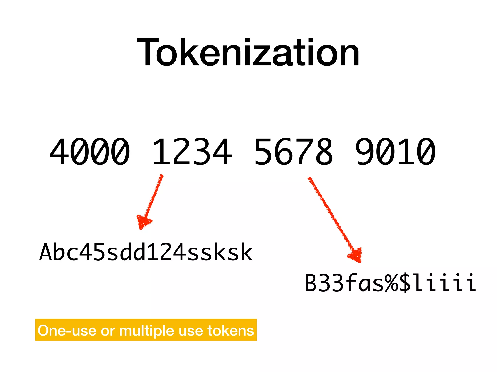 Tokenization
4000 1234 5678 9010
Abc45sdd124ssksk
One-use or multiple use tokens
B33fas%$liiii
 