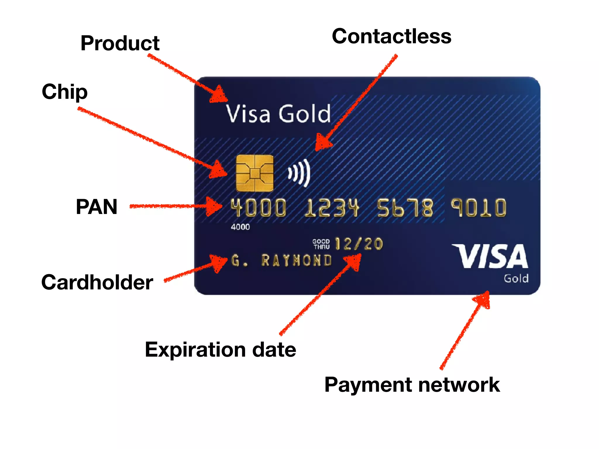 Chip
Contactless
Payment network
Product
Cardholder
Expiration date
PAN
 