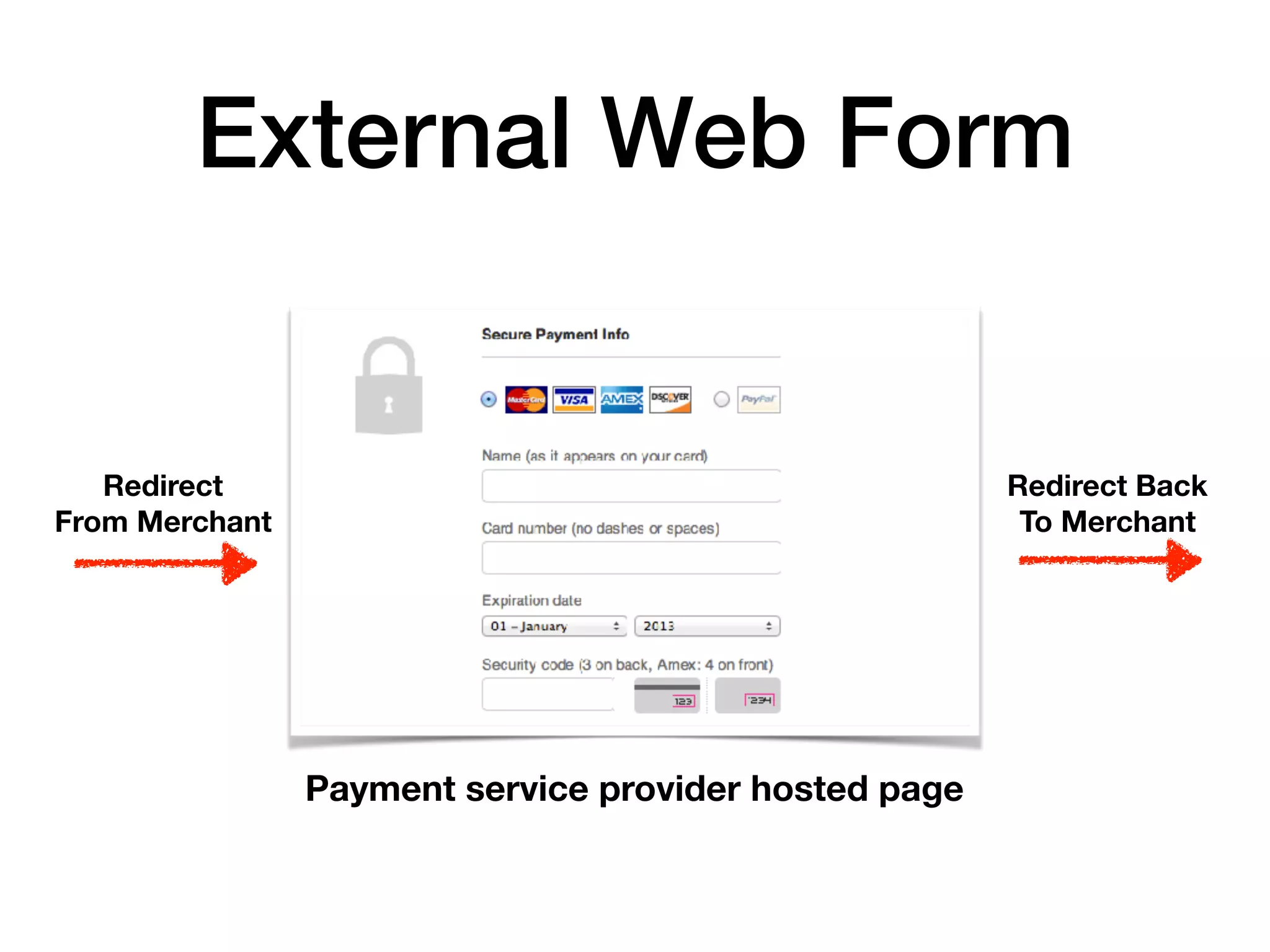 External Web Form
Redirect
From Merchant
Redirect Back
To Merchant
Payment service provider hosted page
 