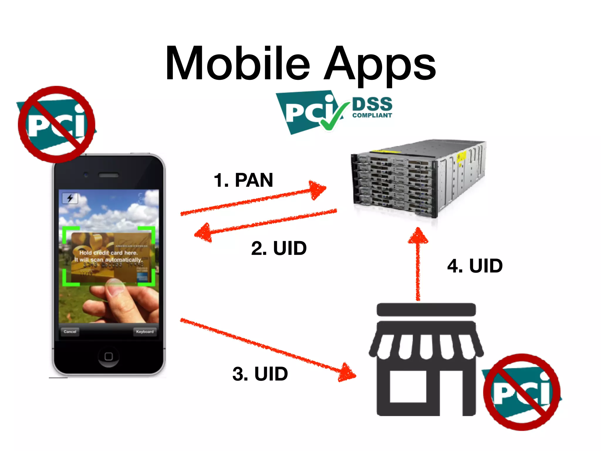 Mobile Apps
1. PAN
4. UID
3. UID
2. UID
 