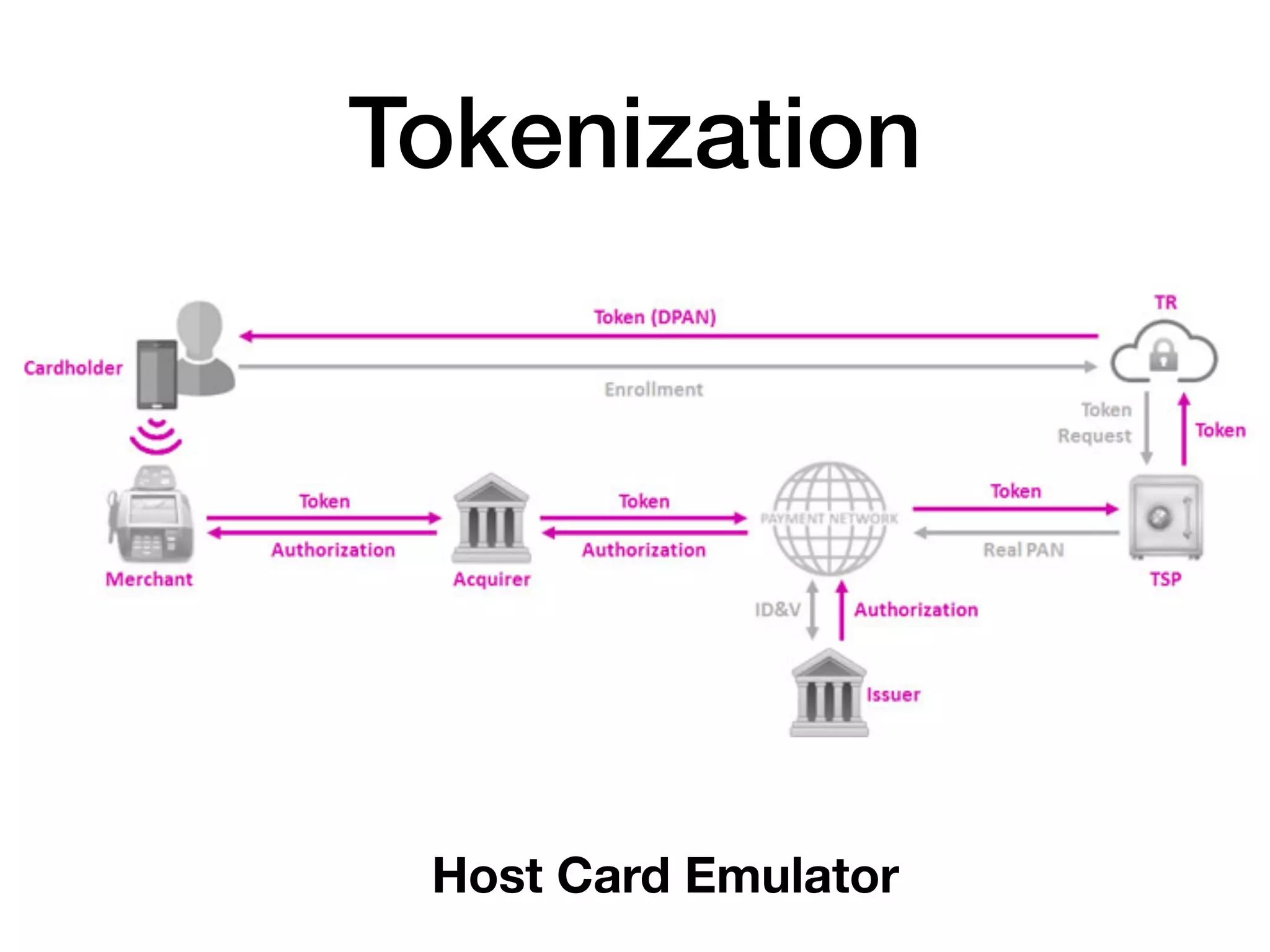 Tokenization
Host Card Emulator
 