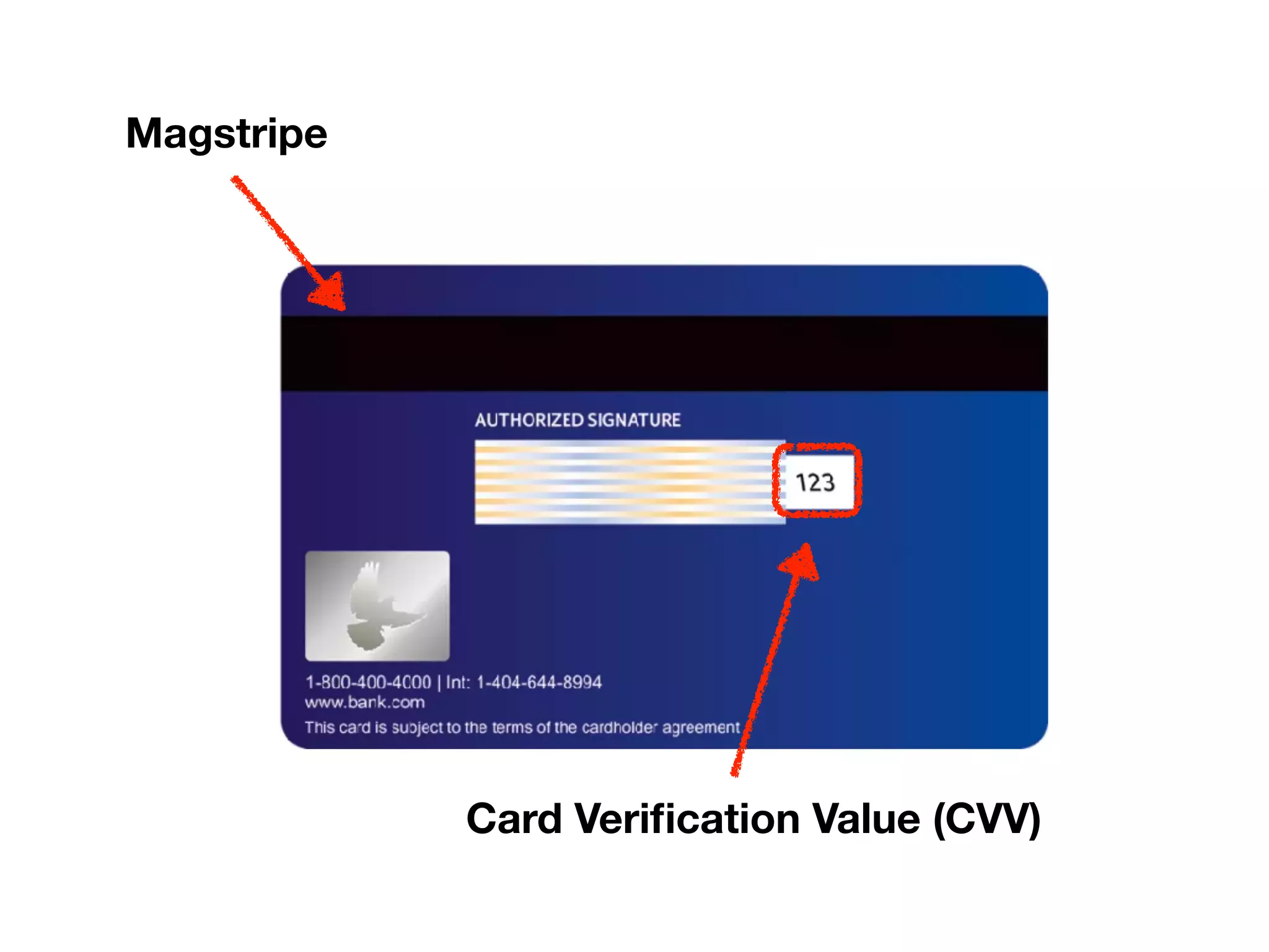 Magstripe
Card Veriﬁcation Value (CVV)
 