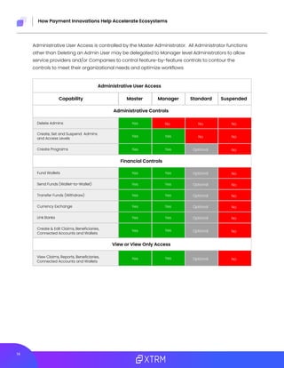 14
How Payment Innovations Help Accelerate Ecosystems
Administrative User Access is controlled by the Master Administrator. All Administrator functions
other than Deleting an Admin User may be delegated to Manager level Administrators to allow
service providers and/or Companies to control feature-by-feature controls to contour the
controls to meet their organizational needs and optimize workflows
Delete Admins
Create Programs
Fund Wallets
Send Funds (Wallet-to-Wallet)
Transfer Funds (Withdraw)
Currency Exchange
Link Banks
Create & Edit Claims, Beneficiaries,
Connected Accounts and Wallets
Create, Set and Suspend Admins
and Access Levels
Administrative User Access
Capability Master Manager Standard Suspended
Yes
Yes
Yes
Yes
Yes
Yes
Yes
Yes
Yes
Yes Yes
Yes
Yes
Yes
Yes
Yes
Yes
Yes
Yes
No No
Optional
Optional
Optional
Optional
Optional
Optional
Optional
Optional
No
No
No
No
No
No
No
No
No
No
No
View Claims, Reports, Beneficiaries,
Connected Accounts and Wallets
View or View Only Access
Administrative Controls
Financial Controls
 