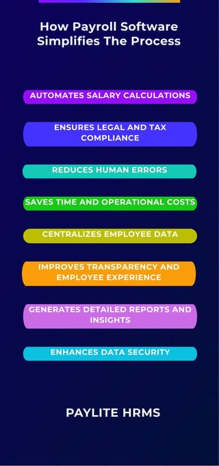 How Payroll Software Simplifies Salary Calculations and Compliance | PDF