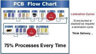 Manufacturing That Eliminates Risk & Improves Reliability
8
Lamination Cycles
Every buried or
stacked via requires
a lamination cycle.
Think Delivery…
75% Processes Every Time
2
Hours
1
Hour
 