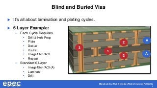 Manufacturing That Eliminates Risk & Improves Reliability
9
Blind and Buried Vias
 It’s all about lamination and plating cycles.
 6 Layer Example:
– Each Cycle Requires
• Drill & Hole Prep
• Plate
• Deburr
• Via Fill
• Image/Etch/AOI
• Repeat
– Standard 6 Layer
• Image/Etch/AOI (A)
• Laminate
• Drill
1
2
2
3
A
A
 