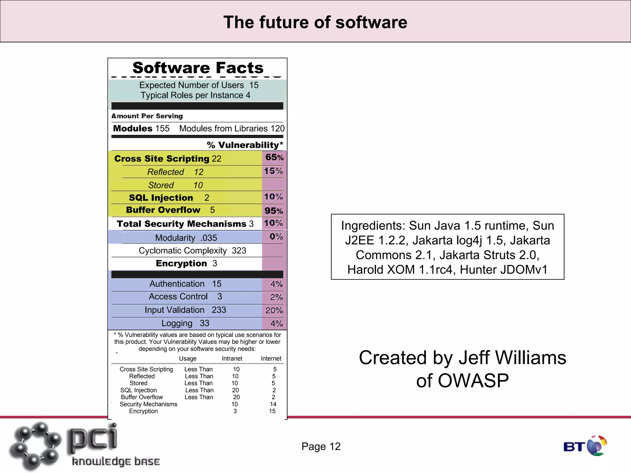 The future of software Page  Ingredients: Sun Java 1.5 runtime, Sun J2EE 1.2.2, Jakarta log4j 1.5, Jakarta Commons 2.1, Jakarta Struts 2.0, Harold XOM 1.1rc4, Hunter JDOMv1 Software Facts Modules  155  Modules from Libraries 120 % Vulnerability* * % Vulnerability values are based on typical use scenarios for this product. Your Vulnerability Values may be higher or lower depending on your software security needs: Cross Site Scripting  22 65 % SQL Injection  2 Buffer Overflow   5 Total Security Mechanisms  3 Encryption  3 Authentication  15 95 % Modularity  .035 Cyclomatic Complexity  323 Access Control  3 Input Validation  233 Logging  33 Expected Number of Users  15 Typical Roles per Instance 4 Reflected  12 Stored  10 Cross Site Scripting  Less Than  10  5 Reflected  Less Than  10  5 Stored  Less Than  10  5 SQL Injection  Less Than  20  2 Buffer Overflow  Less Than  20  2 Security Mechanisms  10  14 Encryption  3  15 Usage  Intranet  Internet Created by Jeff Williams of OWASP 