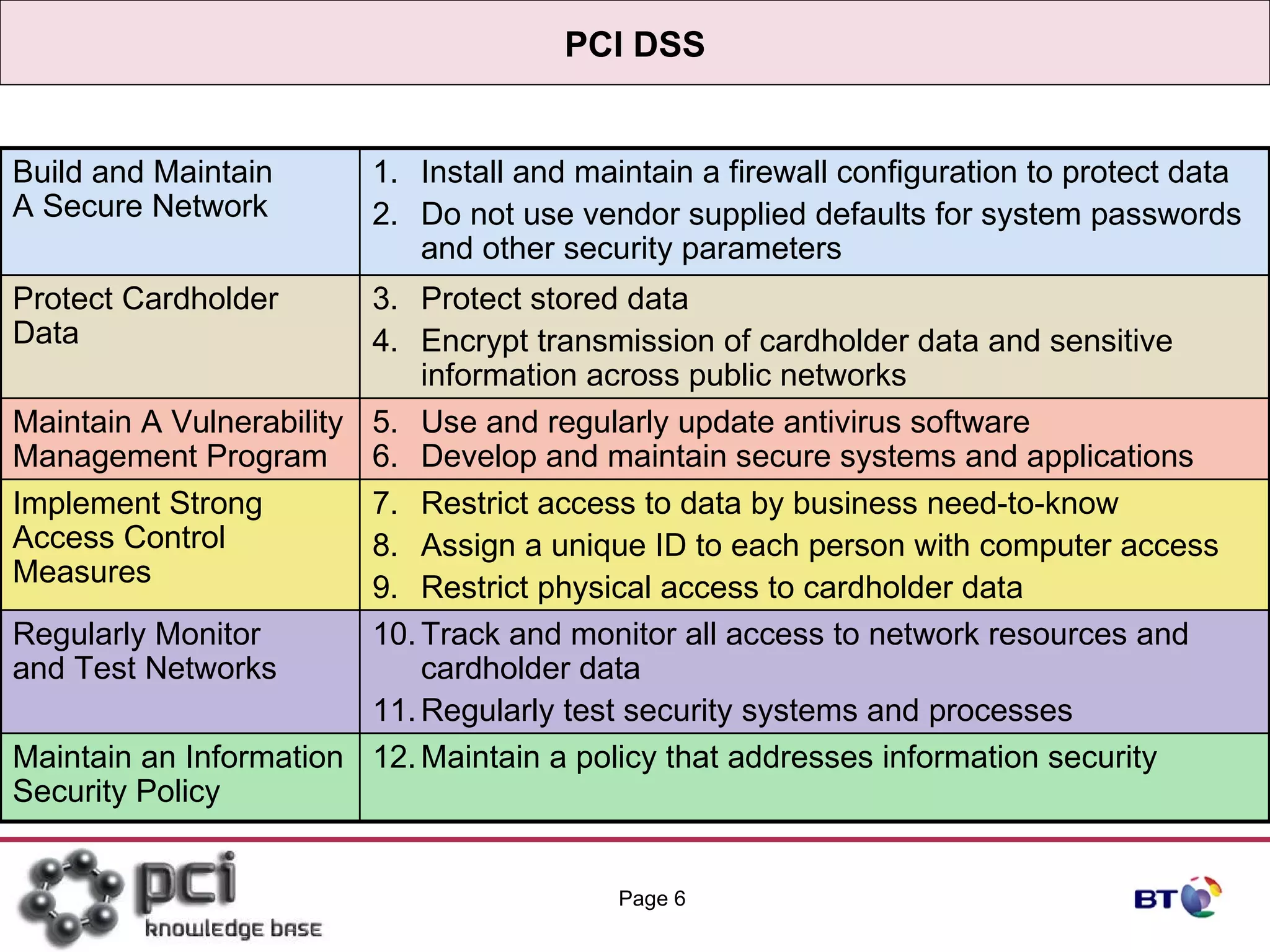 PCI DSS Page  Build and Maintain A Secure Network 1. Install and maintain a firewall configuration to protect data 2. Do not use vendor supplied defaults for system passwords and other security parameters Protect Cardholder Data 3. Protect stored data 4. Encrypt transmission of cardholder data and sensitive information across public networks Maintain A Vulnerability Management Program 5. Use and regularly update antivirus software 6. Develop and maintain secure systems and applications Implement Strong Access Control Measures 7. Restrict access to data by business need-to-know 8. Assign a unique ID to each person with computer access 9. Restrict physical access to cardholder data Regularly Monitor and Test Networks 10. Track and monitor all access to network resources and cardholder data 11. Regularly test security systems and processes Maintain an Information Security Policy 12. Maintain a policy that addresses information security  