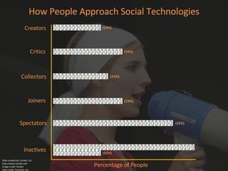(52%) (33%) (19%) (15%) (19%) (13%) Creators Critics Collectors Joiners Spectators Inactives How People Approach Social Technologies Percentage of People Slide created by: Cerado, Inc.  http://www.cerado.com Image credit: thivierr Data credit: Forrester, Inc. 