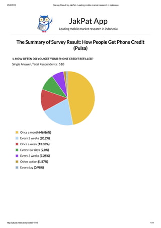 25/5/2015 Survey Result by JakPat ­ Leading mobile market research in Indonesia
http://jakpat.net/survey/detail/1919 1/11
The Summary of Survey Result: How People Get Phone Credit
(Pulsa)
1. HOW OFTEN DO YOU GET YOUR PHONE CREDIT REFILLED?
Single Answer, Total Respondents : 510
JakPat App
Leading mobile market research in indonesia
Once a month (46.86%)
Every 2 weeks (20.2%)
Once a week (13.33%)
Every few days (9.8%)
Every 3 weeks (7.25%)
Other option (1.57%)
Every day (0.98%)
 