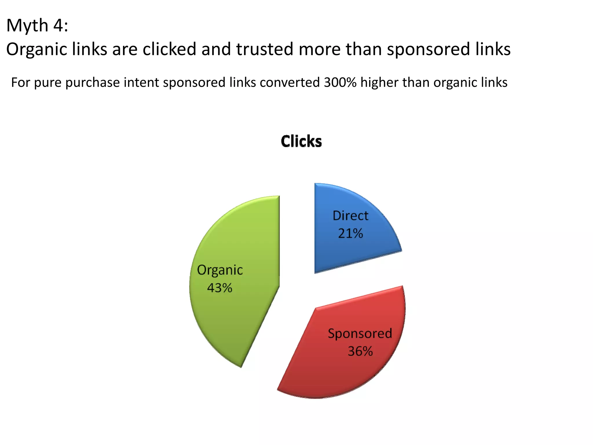 Myth 4: 
Organic links are clicked and trusted more than sponsored links
For pure purchase intent sponsored links converted 300% higher than organic links
 