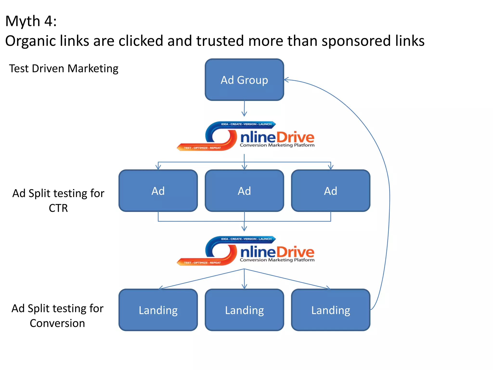 Myth 4: 
Organic links are clicked and trusted more than sponsored links
Test Driven Marketing
                                    Ad Group




 Ad Split testing for      Ad         Ad         Ad
         CTR




Ad Split testing for     Landing    Landing    Landing
   Conversion
 