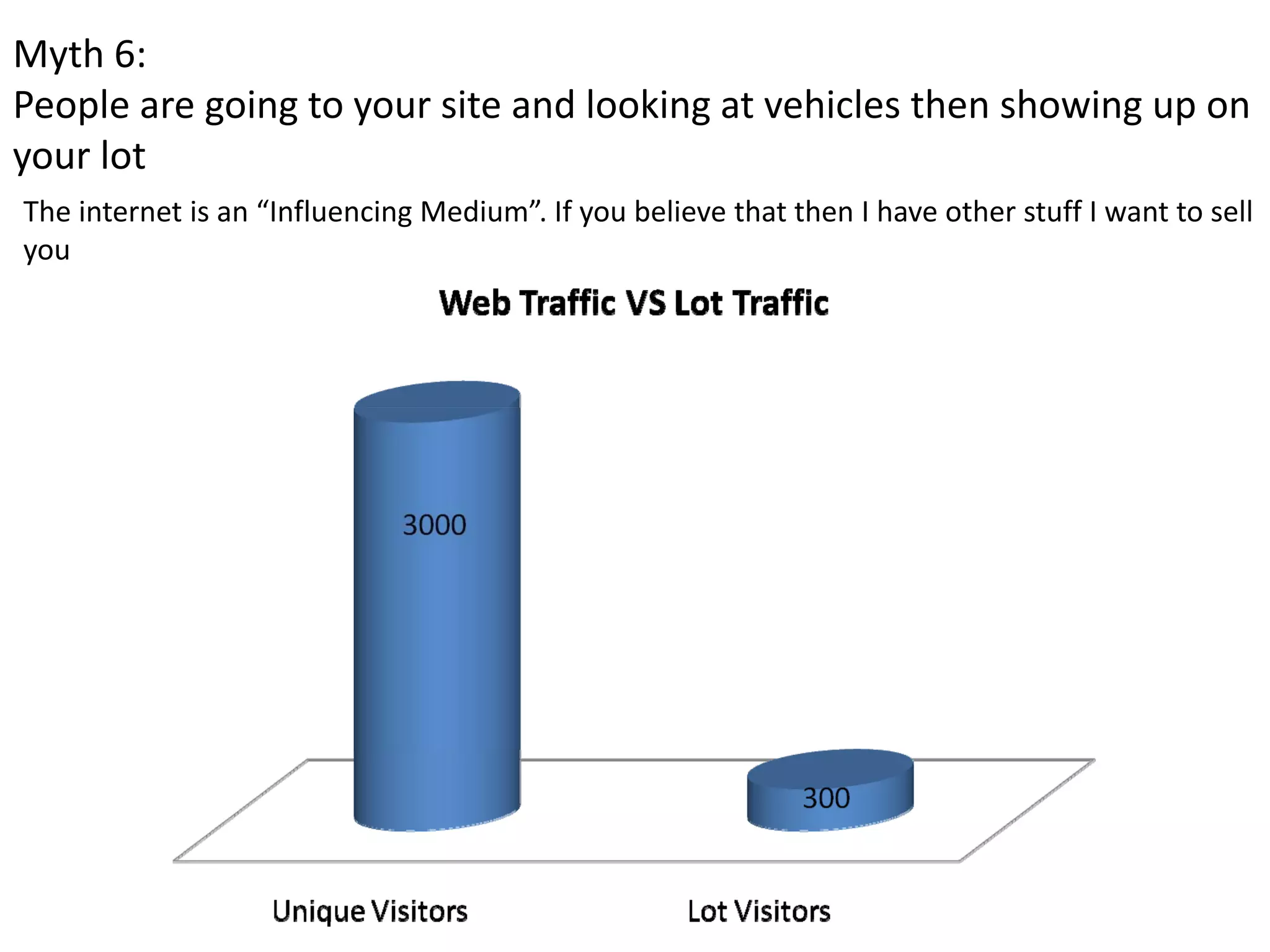 Myth 6: 
People are going to your site and looking at vehicles then showing up on 
your lot
The internet is an “Influencing Medium”. If you believe that then I have other stuff I want to sell 
you 
 