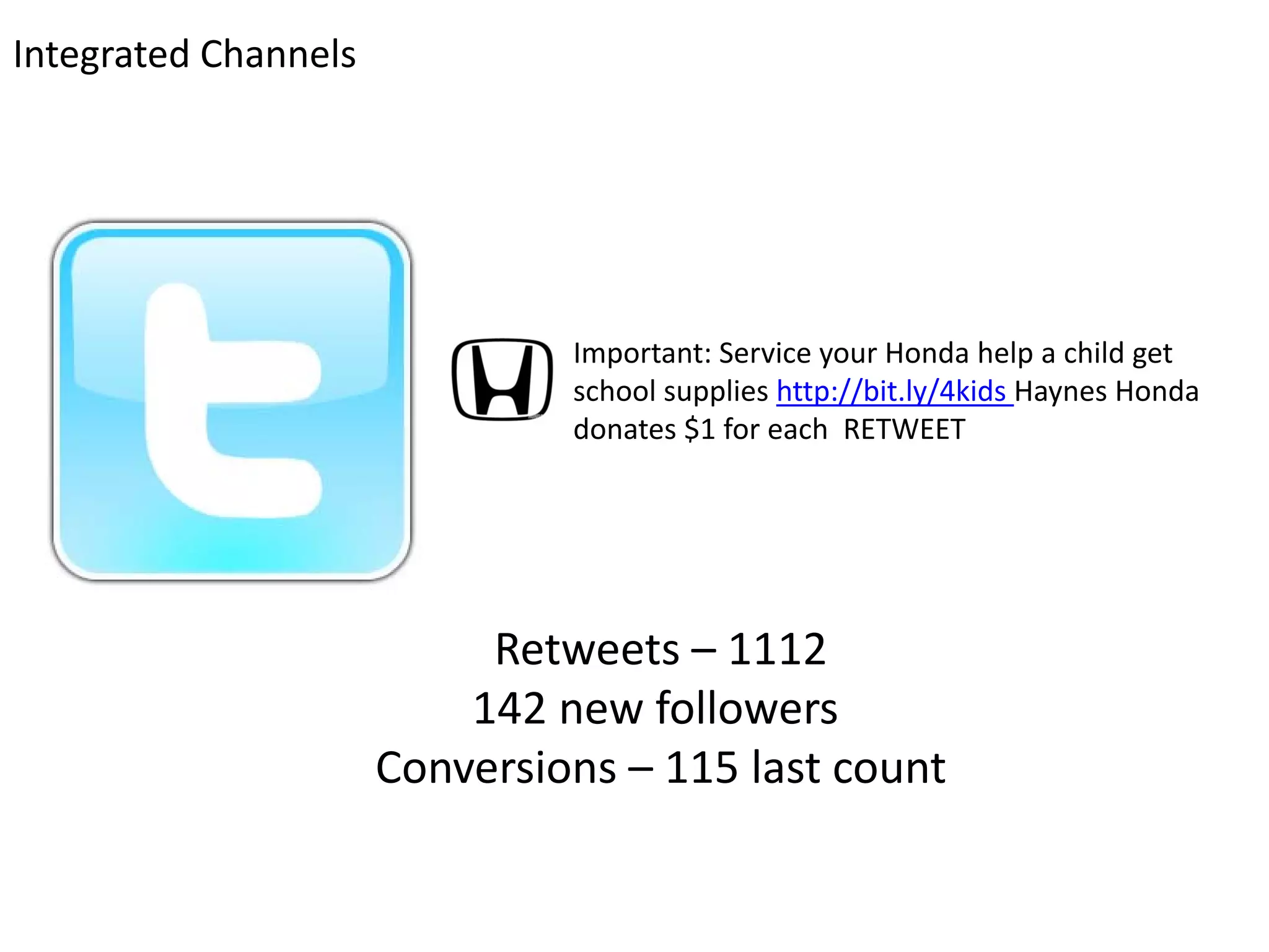 Integrated Channels




                               Important: Service your Honda help a child get 
                               school supplies http://bit.ly/4kids Haynes Honda 
                               donates $1 for each  RETWEET 




                           Retweets – 1112
                          142 new followers 
                      Conversions – 115 last count
 