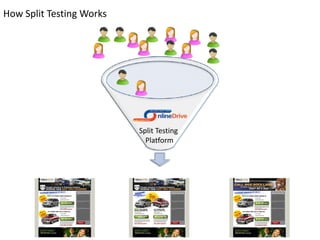 How Split Testing Works




                          Split Testing 
                            Platform
 