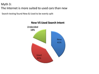 Myth 3: 
The Internet is more suited to used cars than new
Search testing found New & Used to be evenly split
 