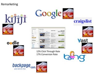Remarketing




              12% Click Through Rate
              17% Conversion Rate
 