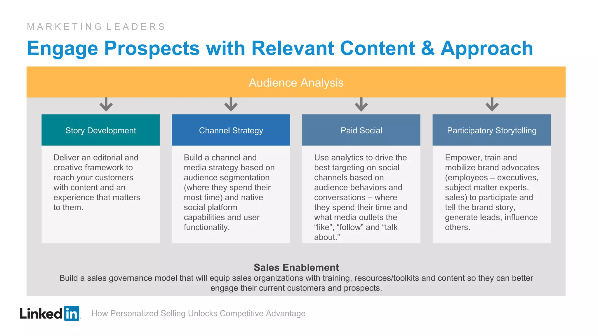 How Personalized Selling Unlocks Competitive Advantage
M A R K E T I N G L E A D E R S
Engage Prospects with Relevant Content & Approach
Sales Enablement
Build a sales governance model that will equip sales organizations with training, resources/toolkits and content so they can better
engage their current customers and prospects.
Story Development
Deliver an editorial and
creative framework to
reach your customers
with content and an
experience that matters
to them.
Audience Analysis
Participatory Storytelling
Empower, train and
mobilize brand advocates
(employees – executives,
subject matter experts,
sales) to participate and
tell the brand story,
generate leads, influence
others.
Channel Strategy
Build a channel and
media strategy based on
audience segmentation
(where they spend their
most time) and native
social platform
capabilities and user
functionality.
Paid Social
Use analytics to drive the
best targeting on social
channels based on
audience behaviors and
conversations – where
they spend their time and
what media outlets the
“like”, “follow” and “talk
about.”
 