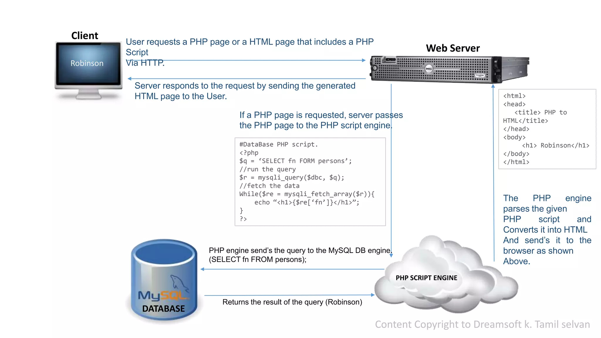 How php works | PPT