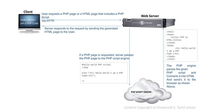 How php works | PPT