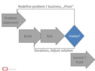 Redefine problem / business, „Pivot“


 Problem
statement


            Build           Test            Viable?


                    Iterations, Adjust solution
                                                  Launch /
                                                    Scale
 